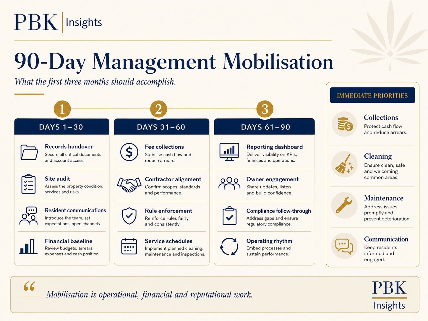 Diagram: a 90-day management mobilisation plan split into days 1-30 records handover, site audit, resident communications and financial baseline; days 31-60 fee collections, contractor alignment, rule enforcement and service schedules; and days 61-90 reporting dashboard, owner engagement, compliance follow-through and operating rhythm