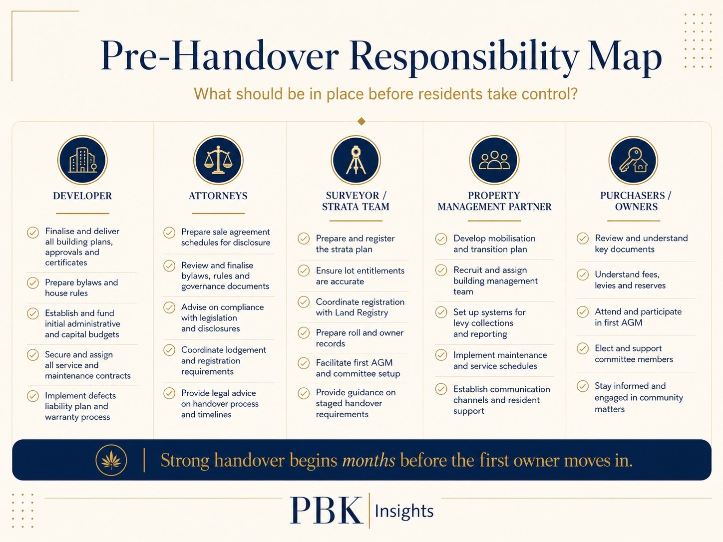 Diagram: a pre-handover responsibility map setting out what the developer, attorneys, surveyor and strata team, property management partner, and purchasers and owners each have to complete before residents take control