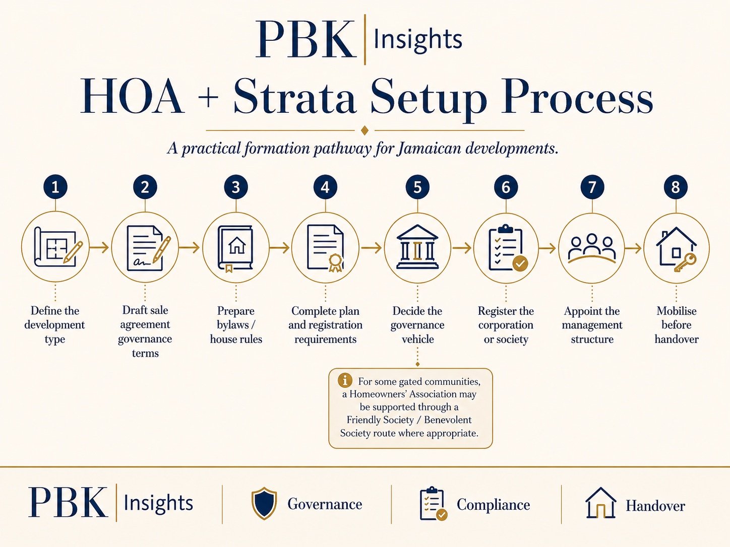Diagram: an eight-step HOA and strata setup pathway, from defining the development type through drafting governance terms, bylaws, registration requirements, choosing the governance vehicle, registering the corporation or society, appointing the management structure and mobilising before handover
