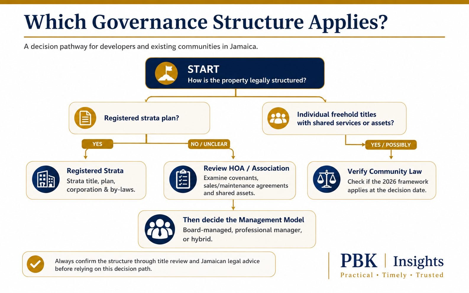 Decision diagram for choosing a governance model, working from the registered titles, common property arrangements and applicable law rather than the development's marketing label