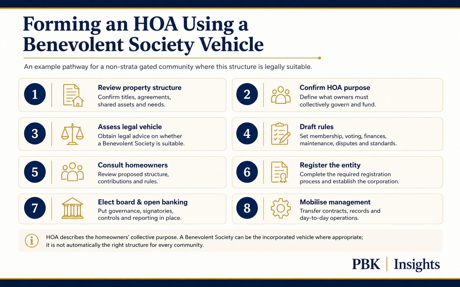 Diagram of the HOA and Benevolent Society formation pathway, from securing homeowner support through drafting rules, registration, elections and the transfer of operating responsibilities