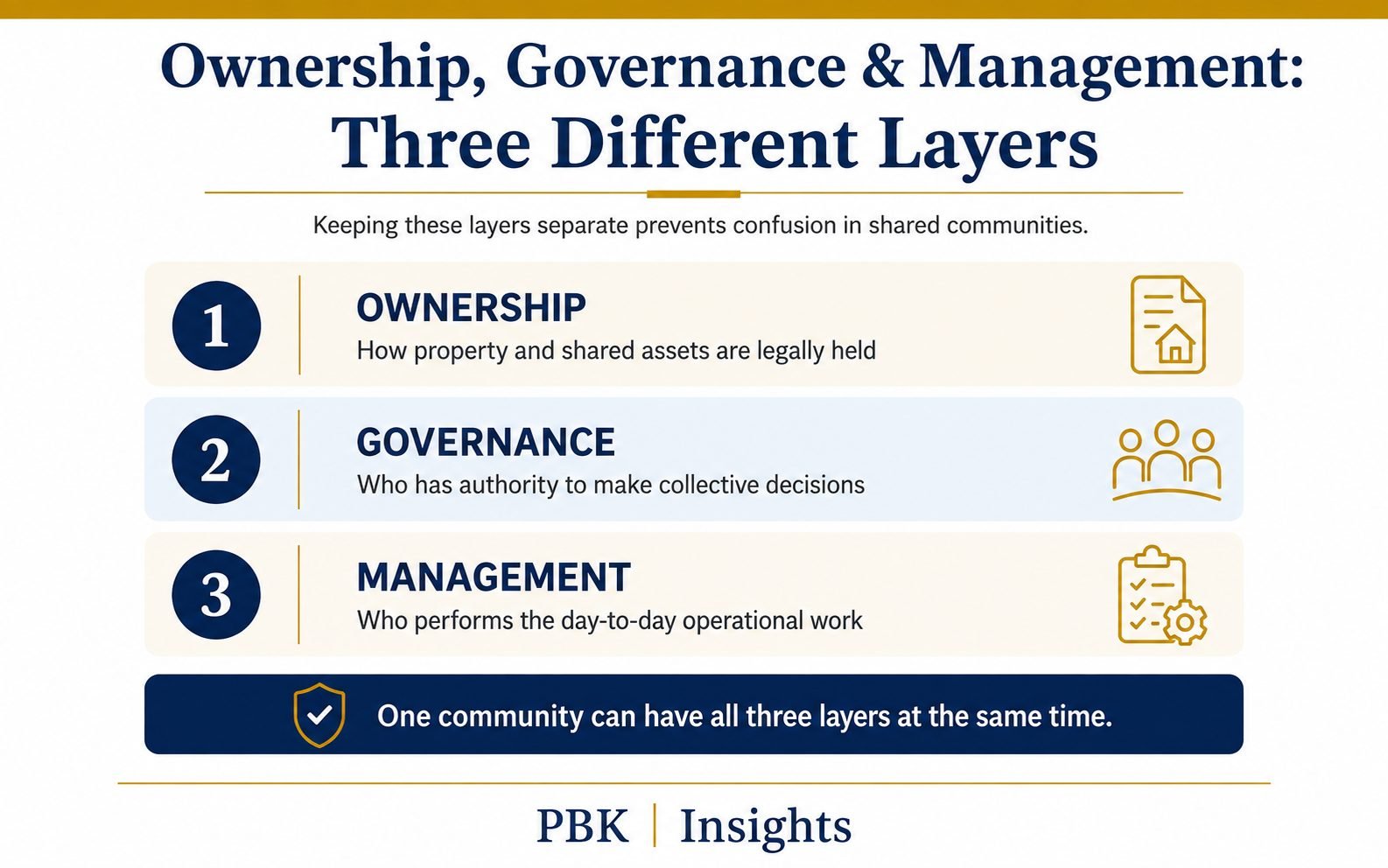Diagram showing the three layers of a residential community: ownership and title, the governing body created by that structure, and the management function that operates it